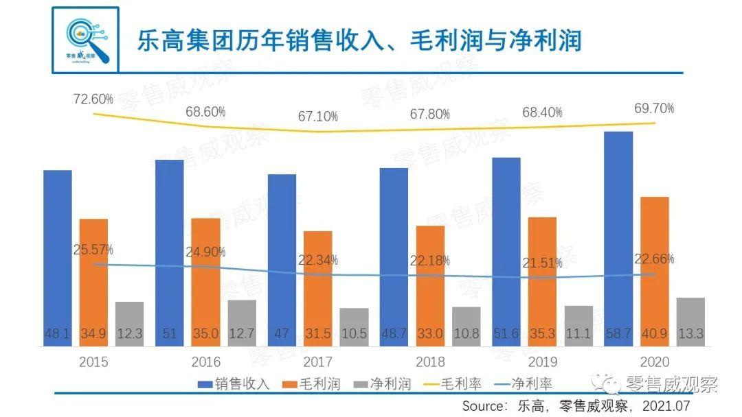 私域生态中的“消费者共创”：超级用户如何让Lego重焕生机